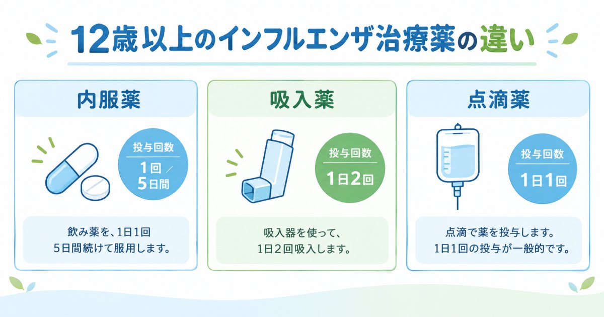 12歳以上のインフルエンザ治療薬の違いは？選び方を医師が解説