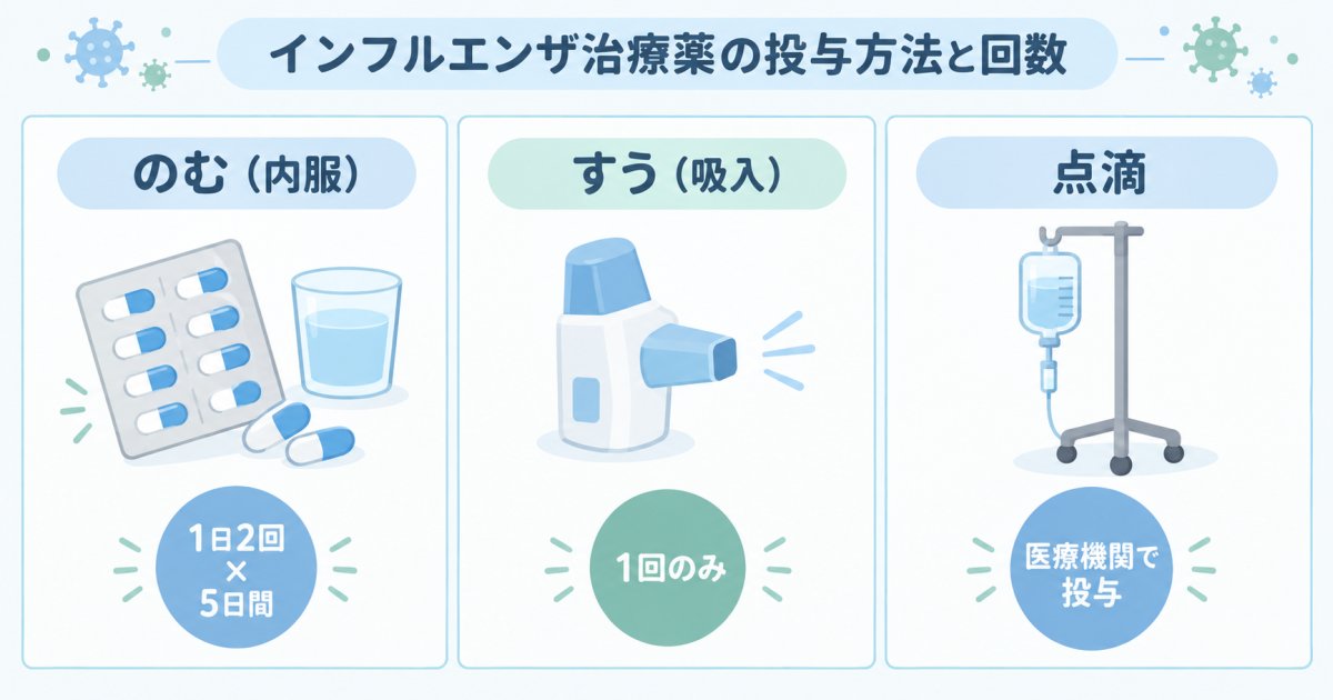 内服薬・吸入薬・点滴薬で異なる服用回数と作用の仕組み